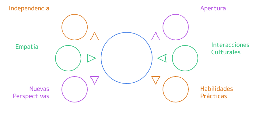 Crecimiento personal